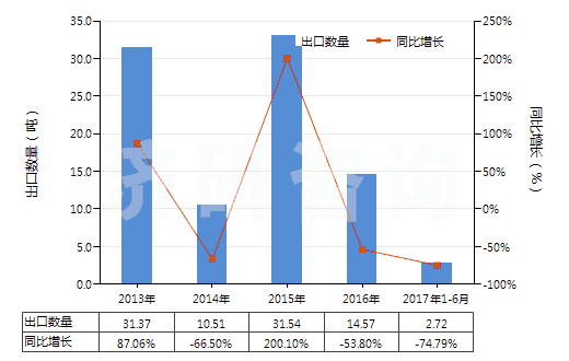 2013-2017年6月中國含溴氯二氟甲烷、溴三氟甲烷或二溴四氟乙烷的混合物(HS38247200)出口量及增速統(tǒng)計(jì)